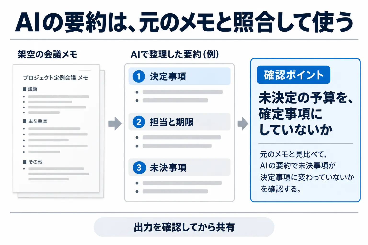 架空の会議メモをAIで決定事項、担当と期限、未決事項に整理し、未決定の予算を確定事項と誤認していないか元のメモと照合する図。