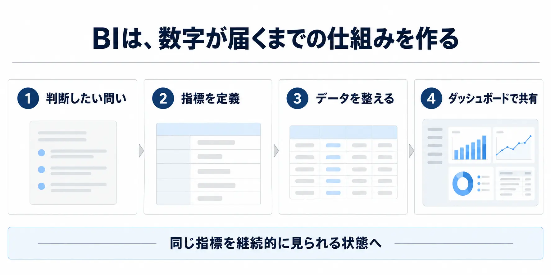BIで判断したい問いを定め、指標を定義し、データを整えて、ダッシュボードで継続的に共有する4段階の図。