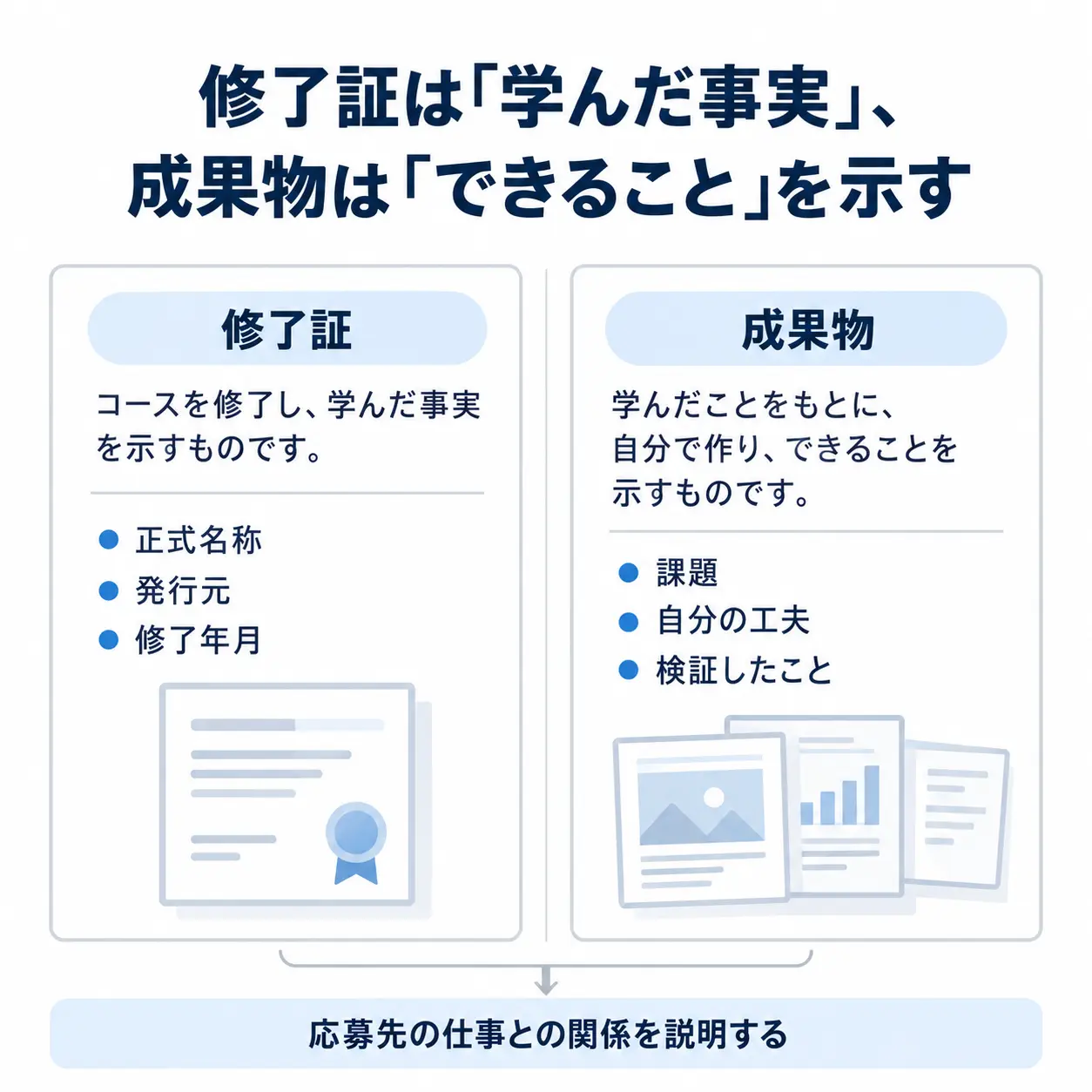 修了証には正式名称、発行元、修了年月を記し、成果物では課題、自分の工夫、検証したことを示し、応募先との関係を説明する図。