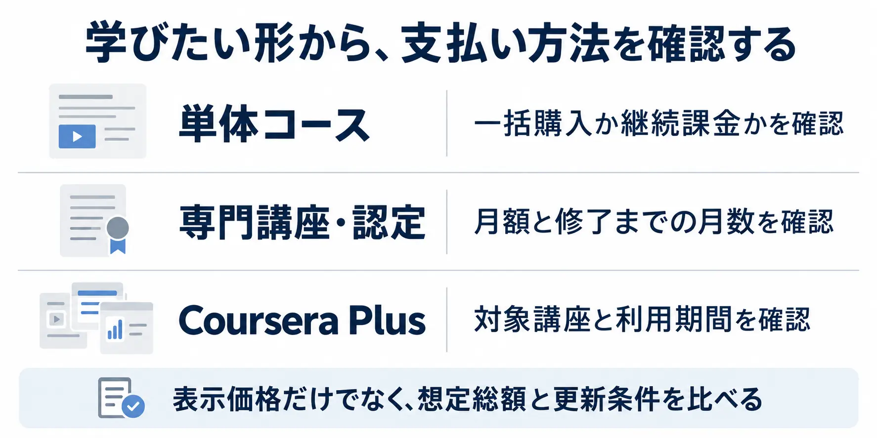単体コース、専門講座・認定、Coursera Plusの3つについて、一括か継続課金か、修了までの月数、対象講座と利用期間を確認する図。