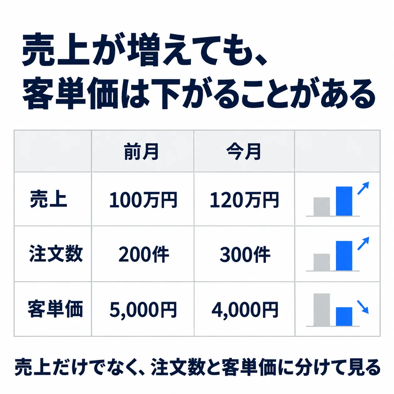 架空の月次売上100万円から120万円を、注文数200件から300件と客単価5000円から4000円に分けた表と増減の図。