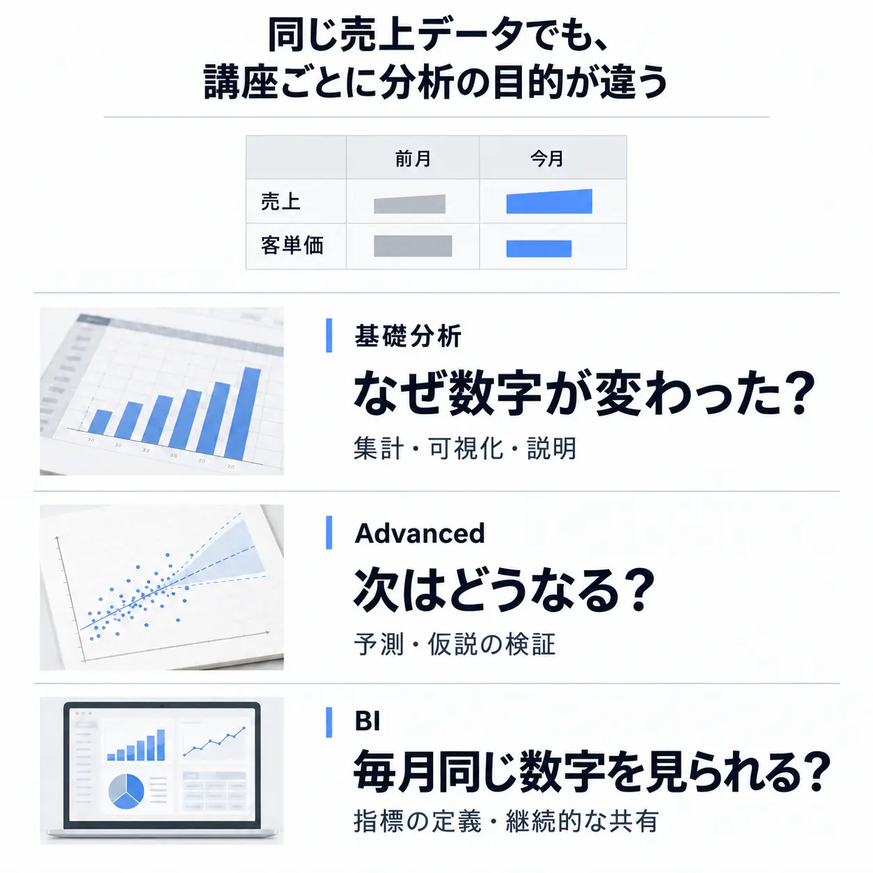 同じ架空の売上データでも、基礎分析・Advanced・BIの各講座で学ぶ分析の目的が違うことを示す比較図。