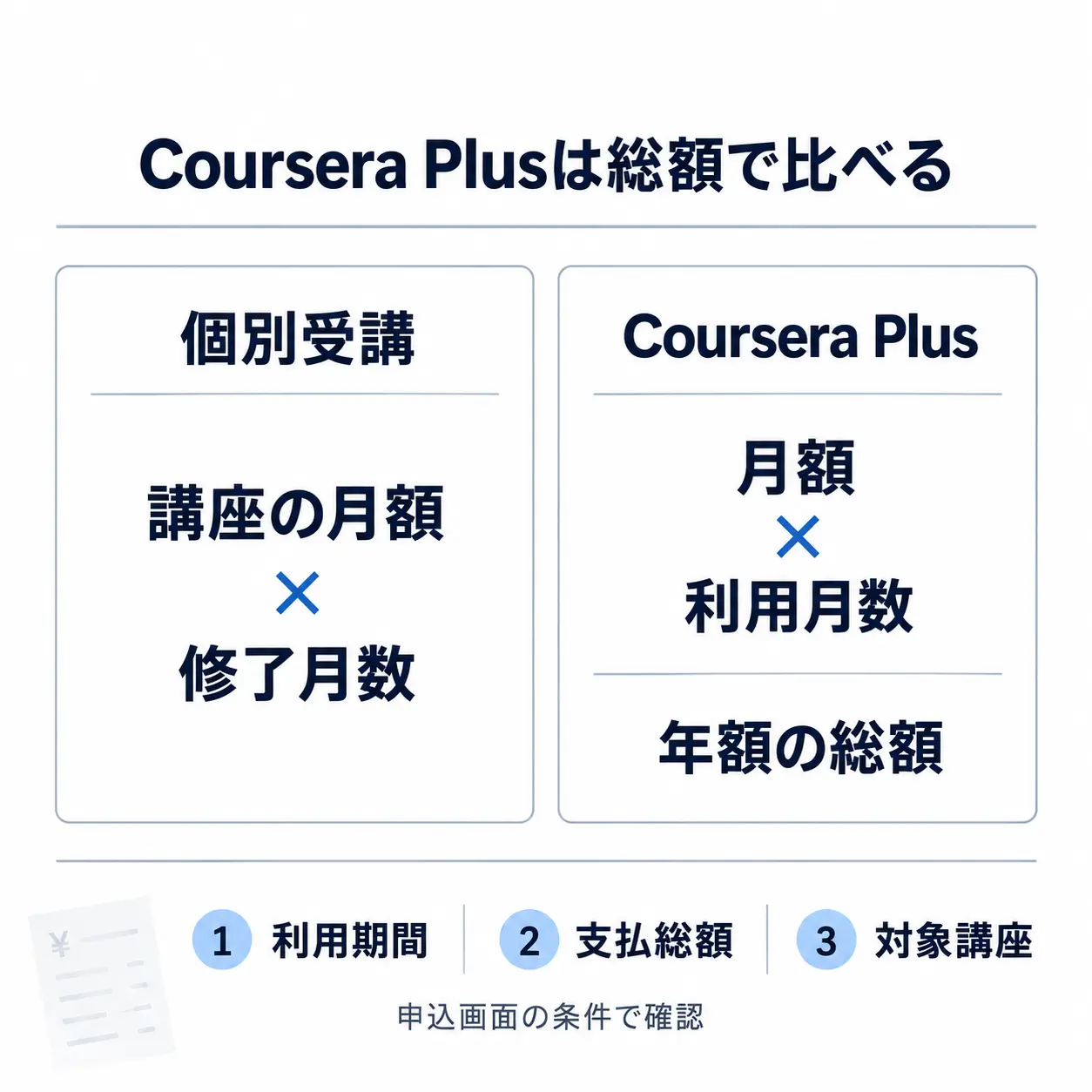 個別受講は講座の月額と修了月数、Coursera Plusは月額と利用月数または年額の総額を比較し、対象講座も確認する図。