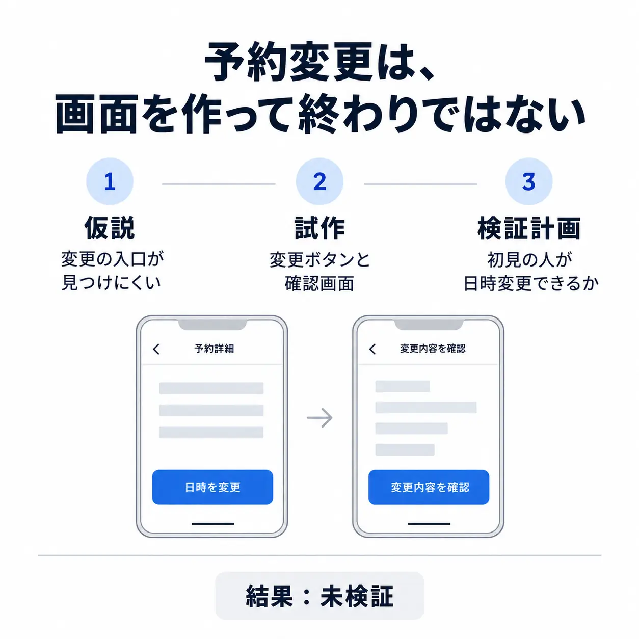 架空の予約変更画面について、入口を見つけにくいという仮説、変更ボタンと確認画面の試作、初見の人が日時変更できるかの検証計画を示し、結果は未検証と明記した図。